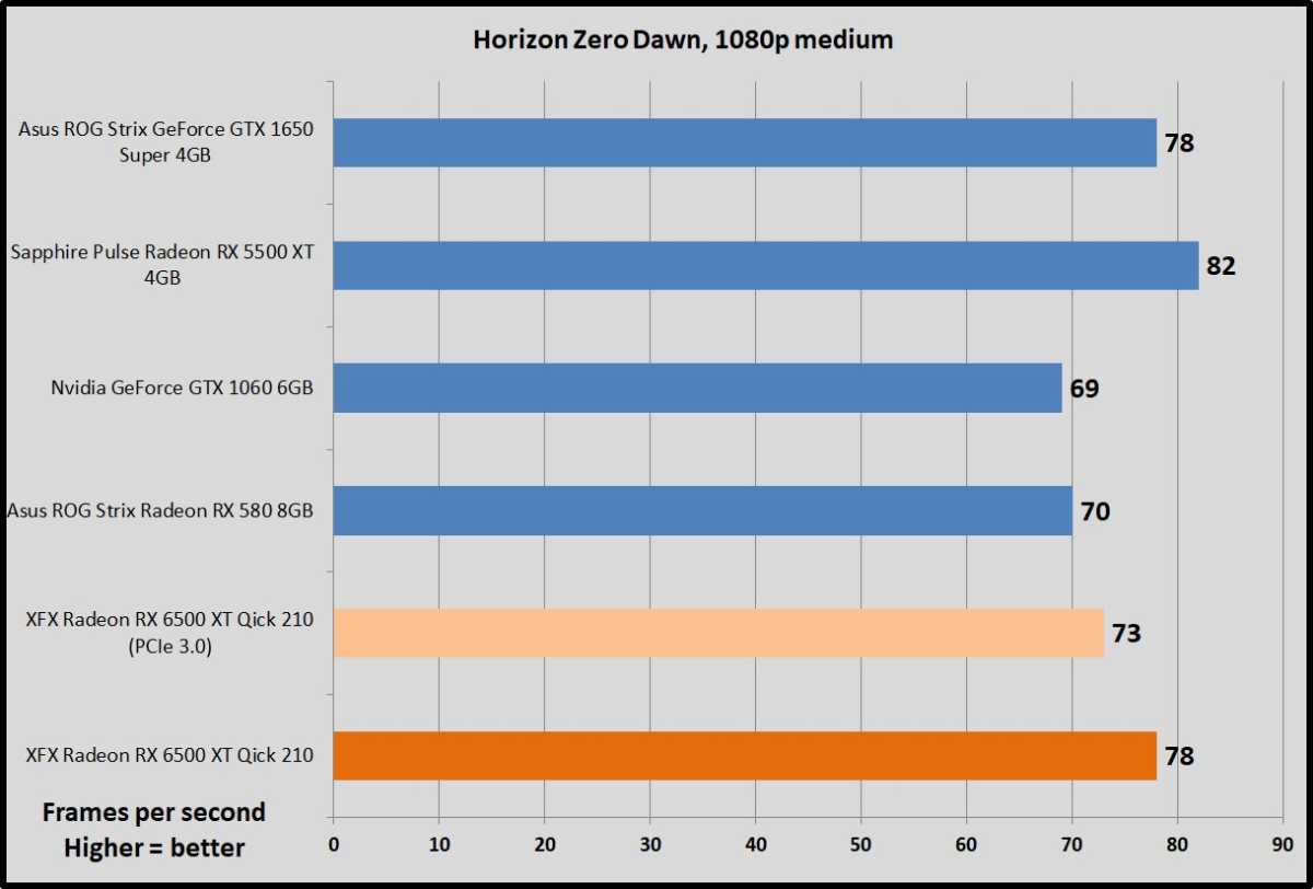 Radeon RX 6500 XT Horizon Zero Dawn benchmarks