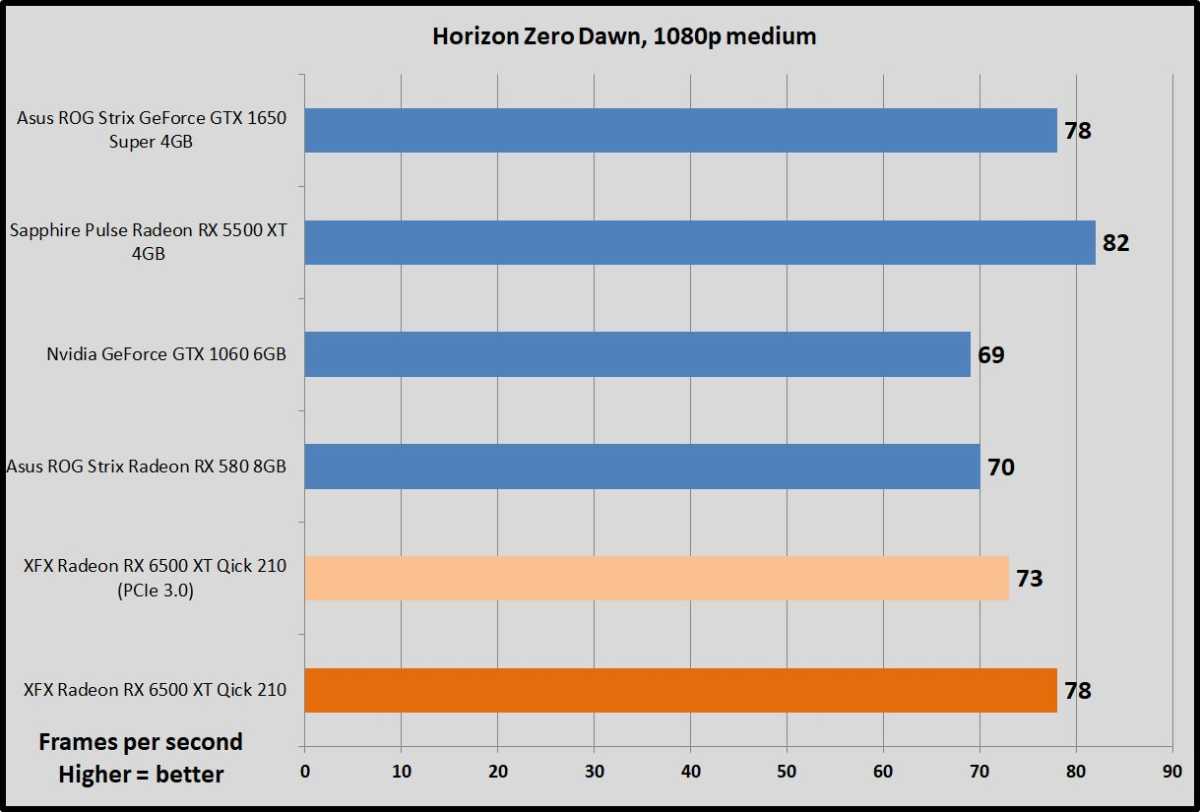 AMD Radeon RX 6500 XT review: 1080p gaming, with a catch