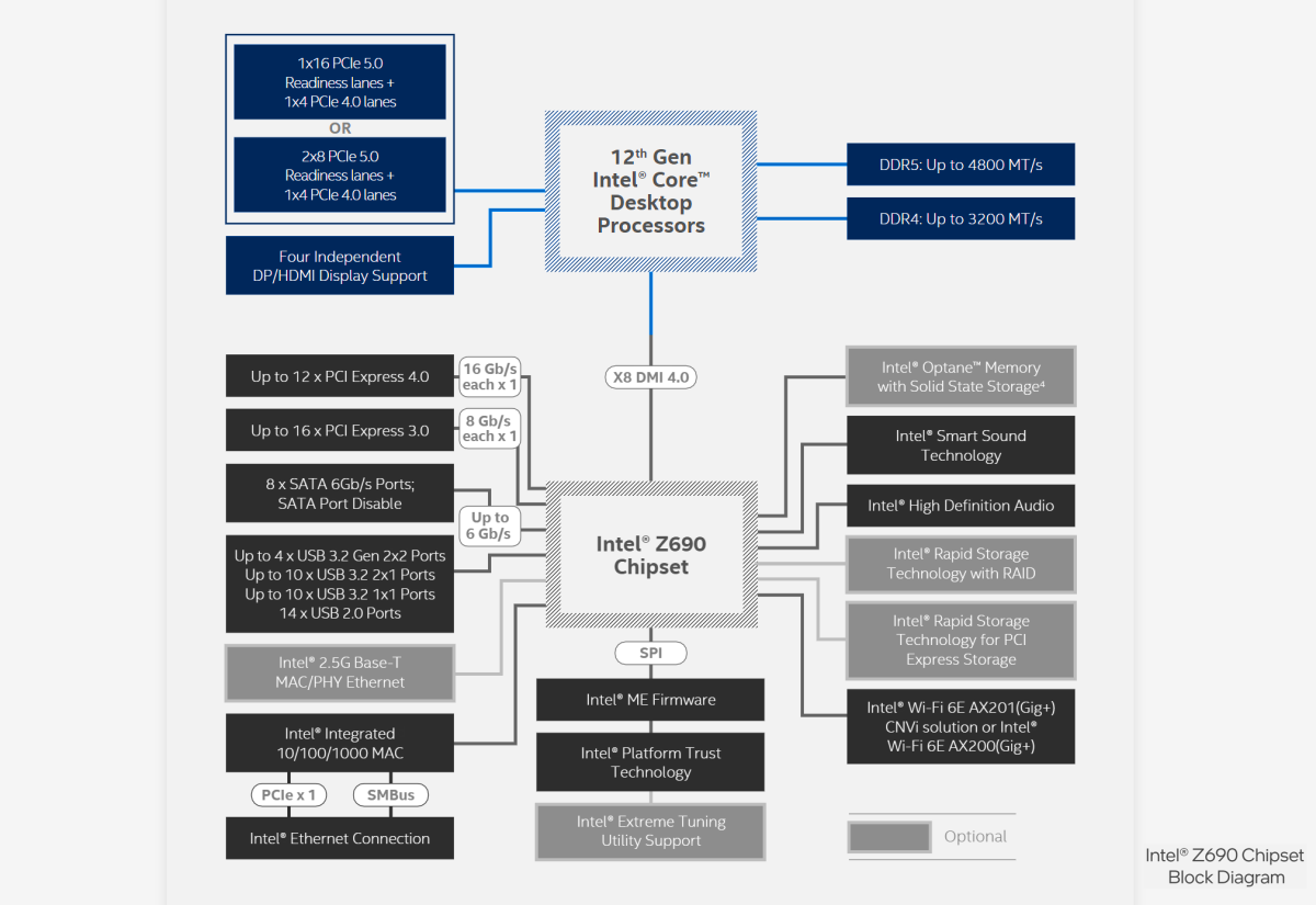 Z690 chipset block diagram with the Alder Lake processor part highlighted