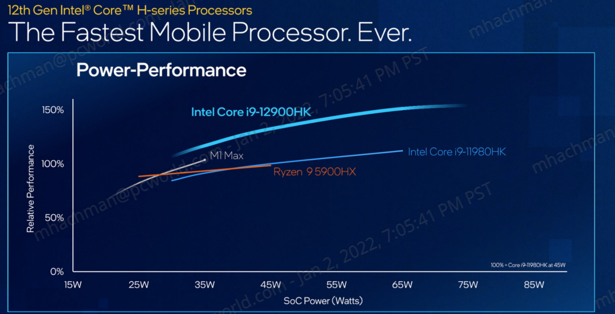 Performances énergétiques Intel Alder Lake