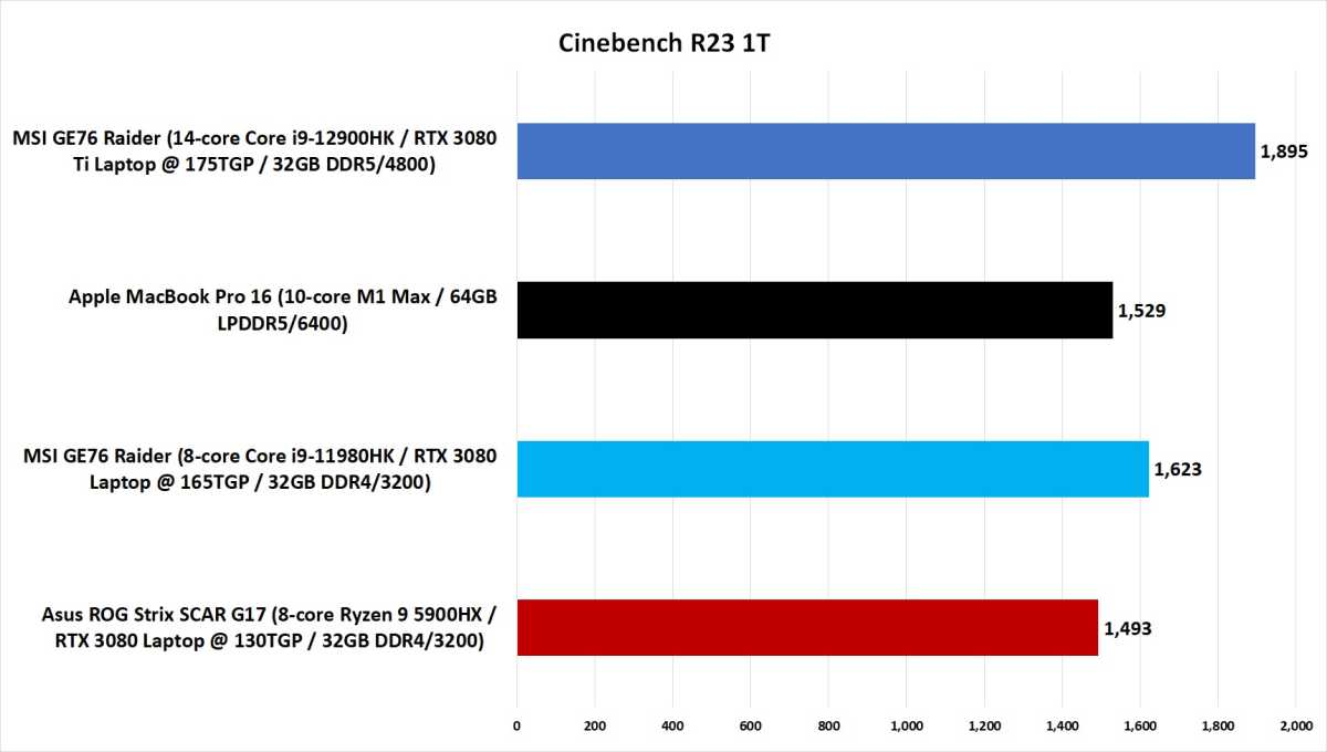 First Tests: Are the Apple M1 Pro and M1 Max Good for Gaming?