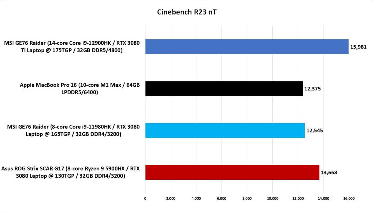 Image of M1 Max vs. 12th gen Core i9