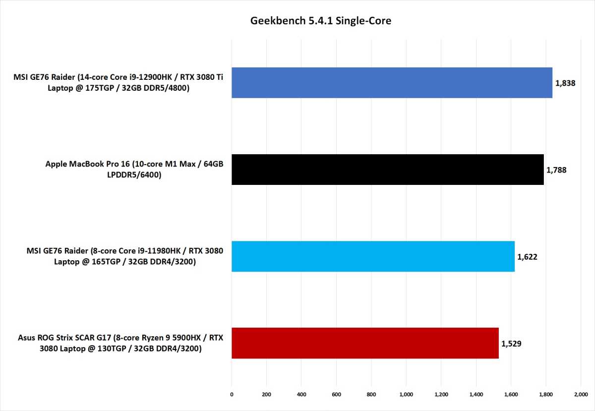 Image of M1 Max vs. 12th Core i9 benchmark chart