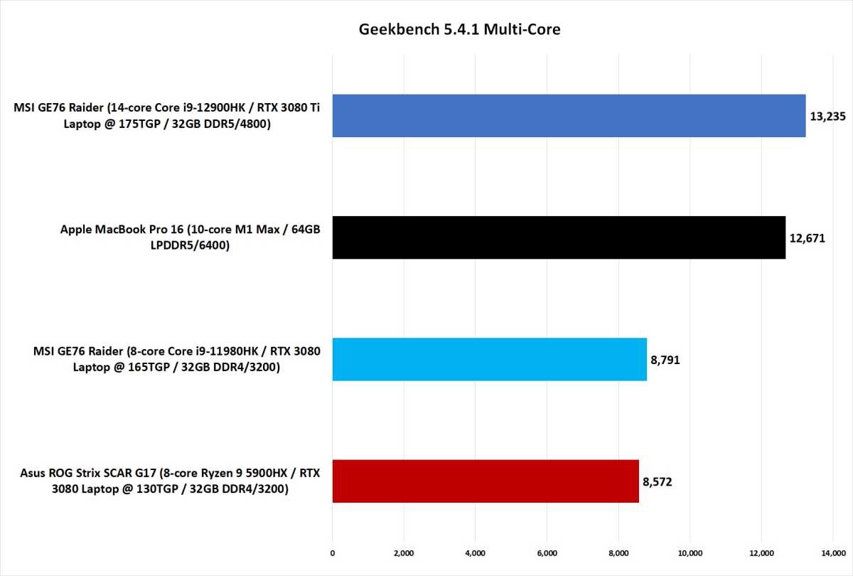 Image of geekbench results for mac m1 max and 12th gen Alder Lake H.