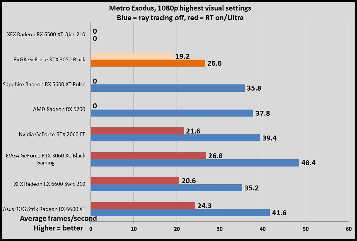 Nvidia GeForce RTX 3050 review: A truly modern GPU for the masses