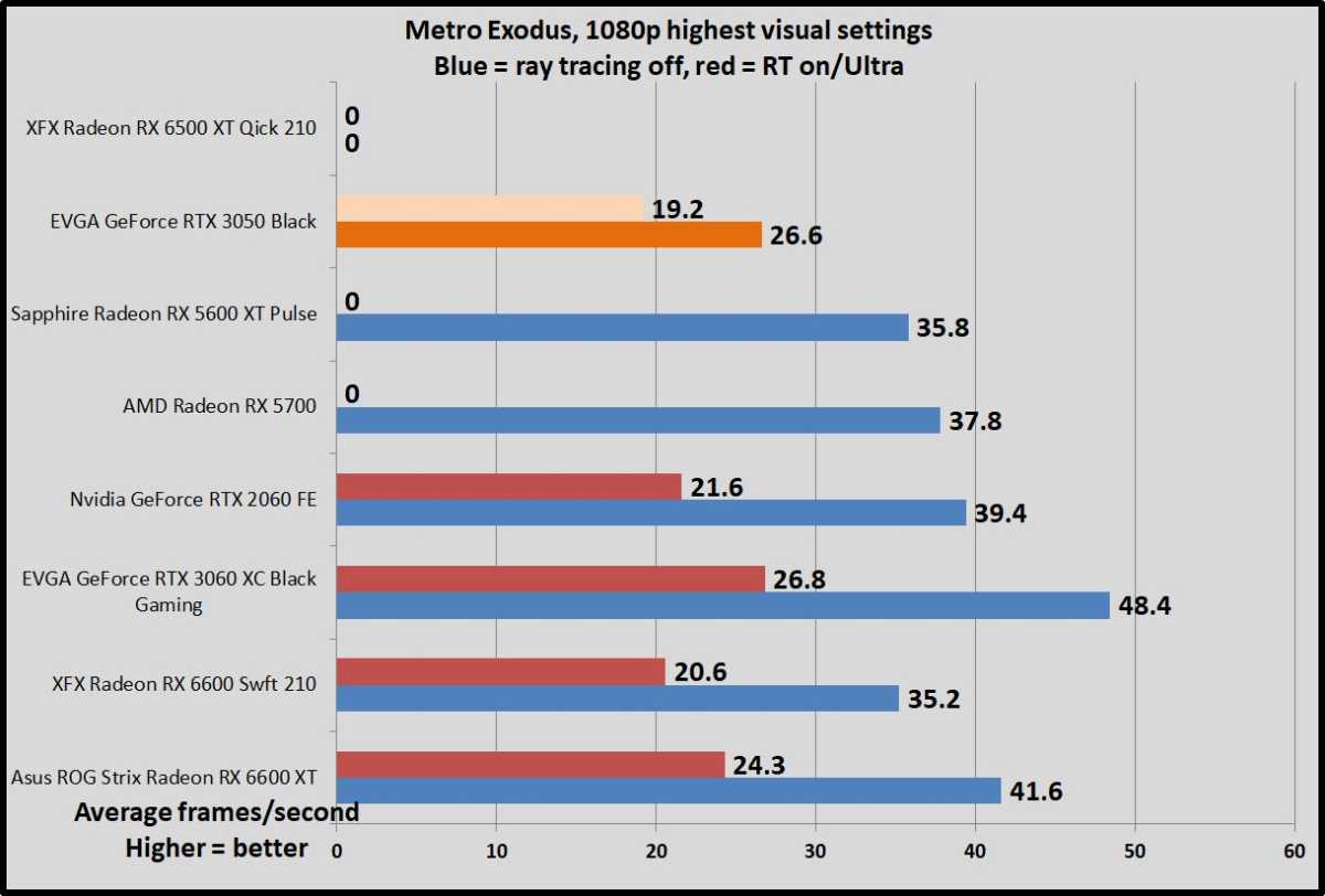 GeForce RTX 3050 Metro Exodus RT benchmarks