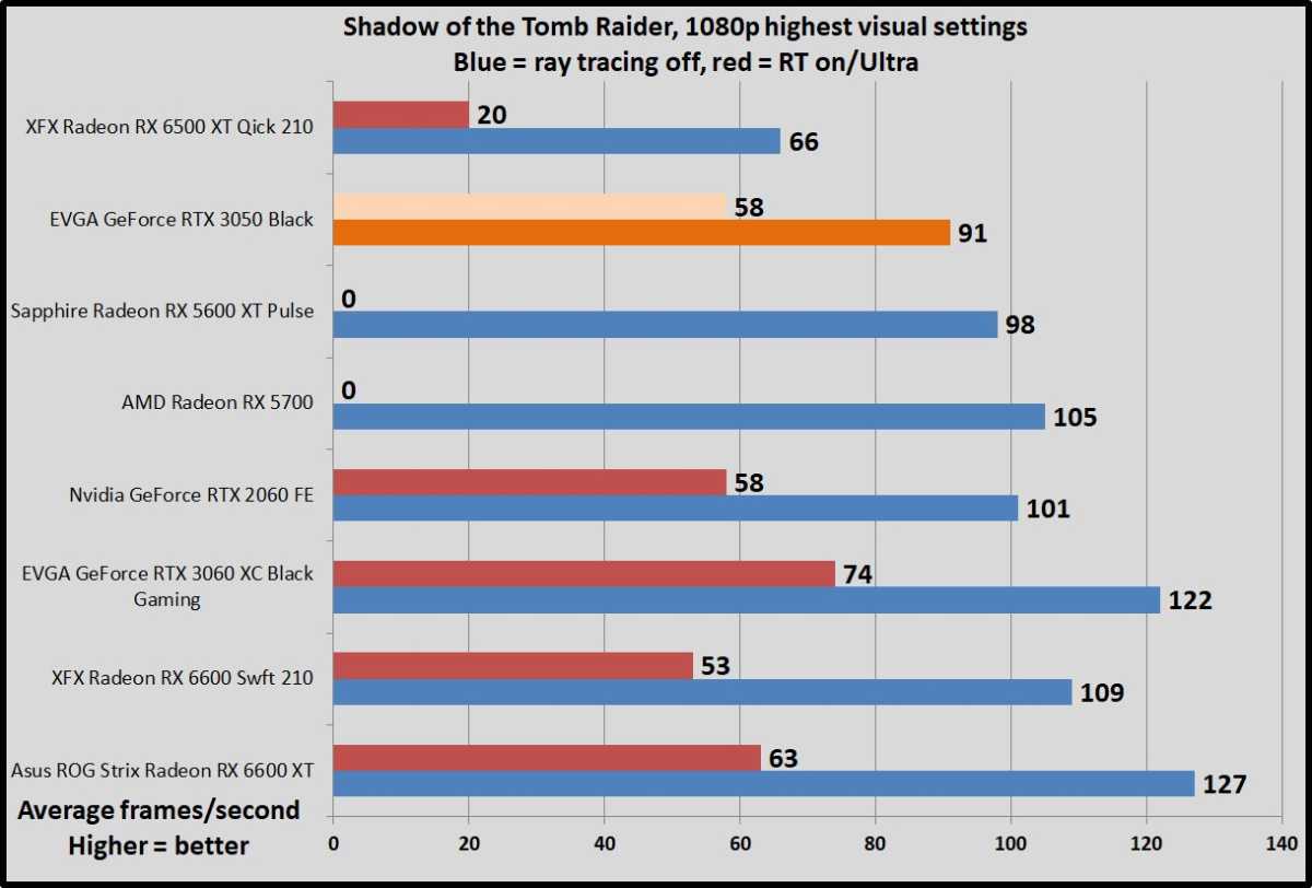 GeForce RTX 3050 Shadow of the Tomb Raider RT benchmarks