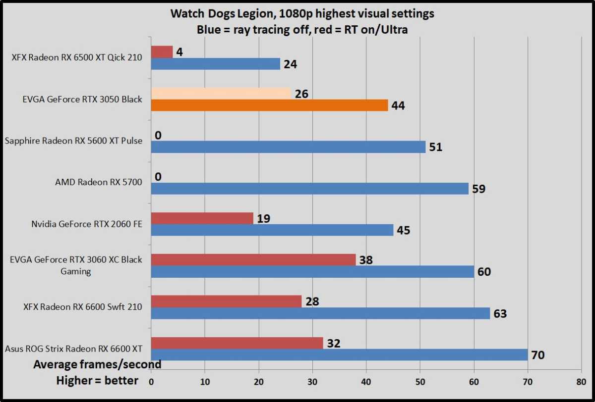 GeForce RTX 3050 Watch Dogs RT benchmarks