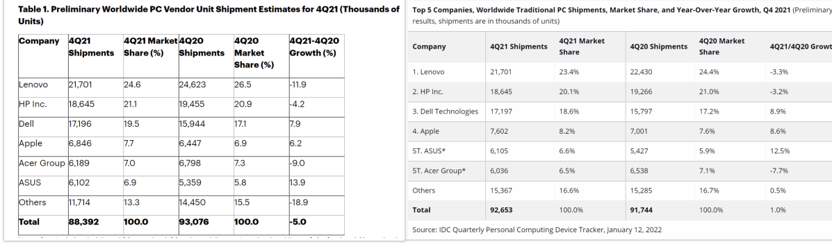 PC sales estimates for Q4 2021, worldwide