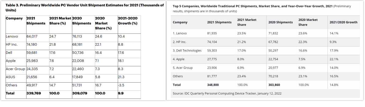 Estimations des ventes de PC en 2021, dans le monde