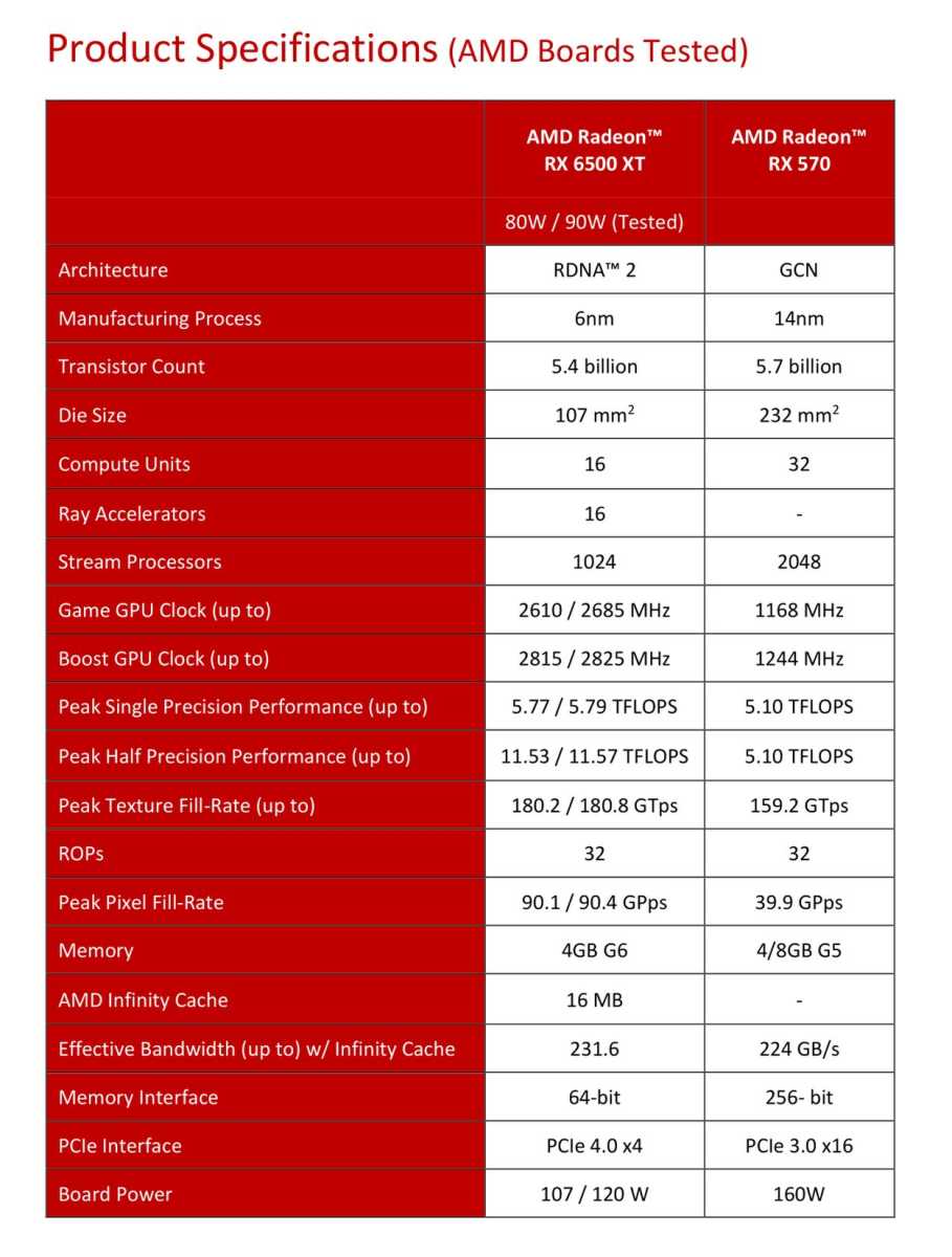 La Radeon RX 6500 XT d'AMD - Les spécifications - GinjFo