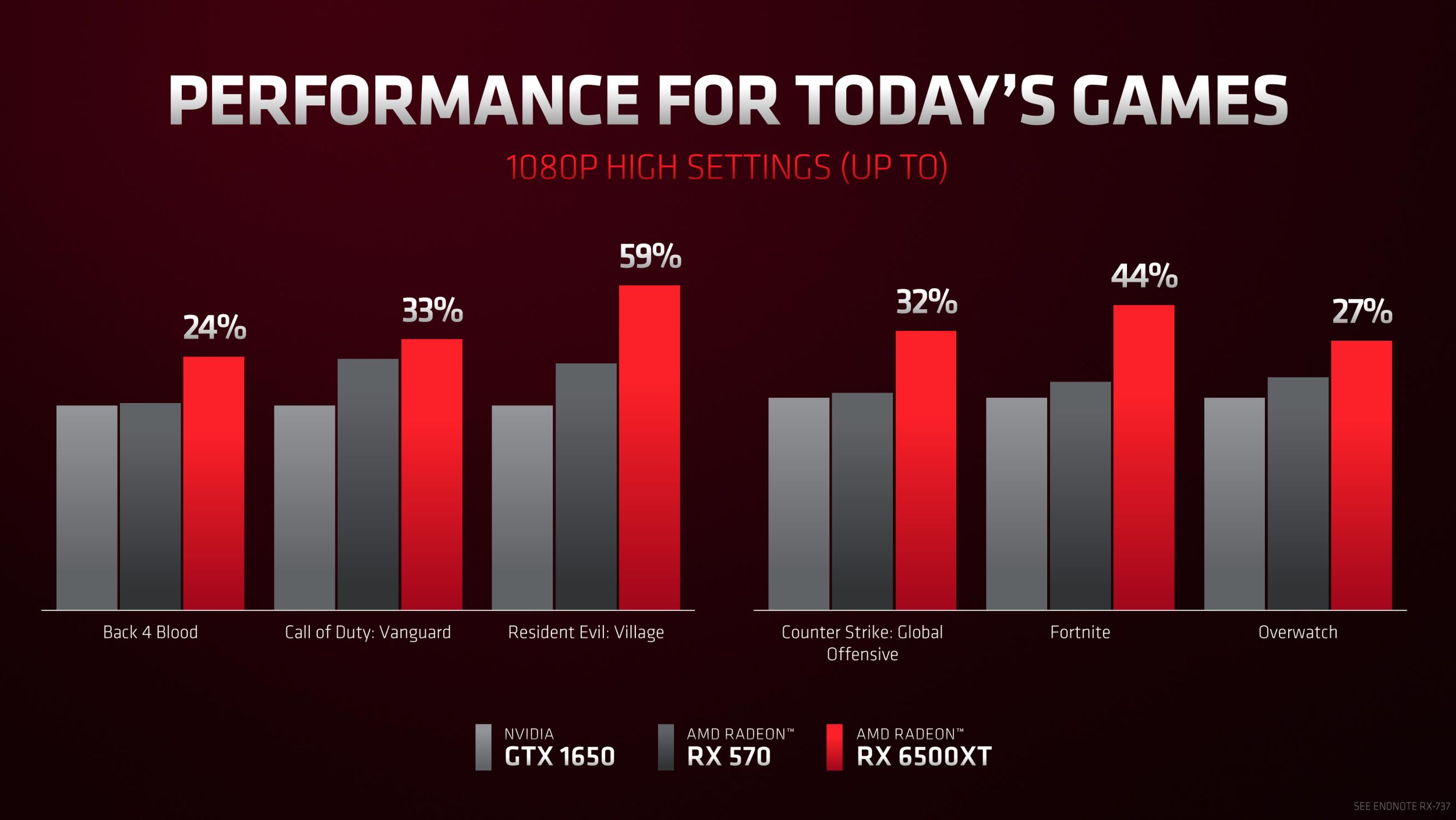 Finally! AMD's Radeon RX 6500 XT takes ray tracing under