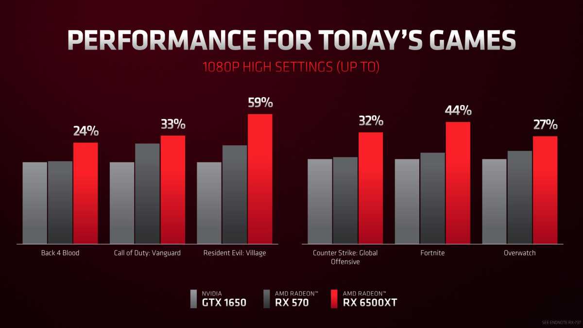 Performance AMD Radeon RX 6500 XT