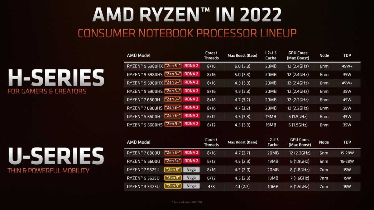 AMD Ryzen 2022 laptop CPU lineup