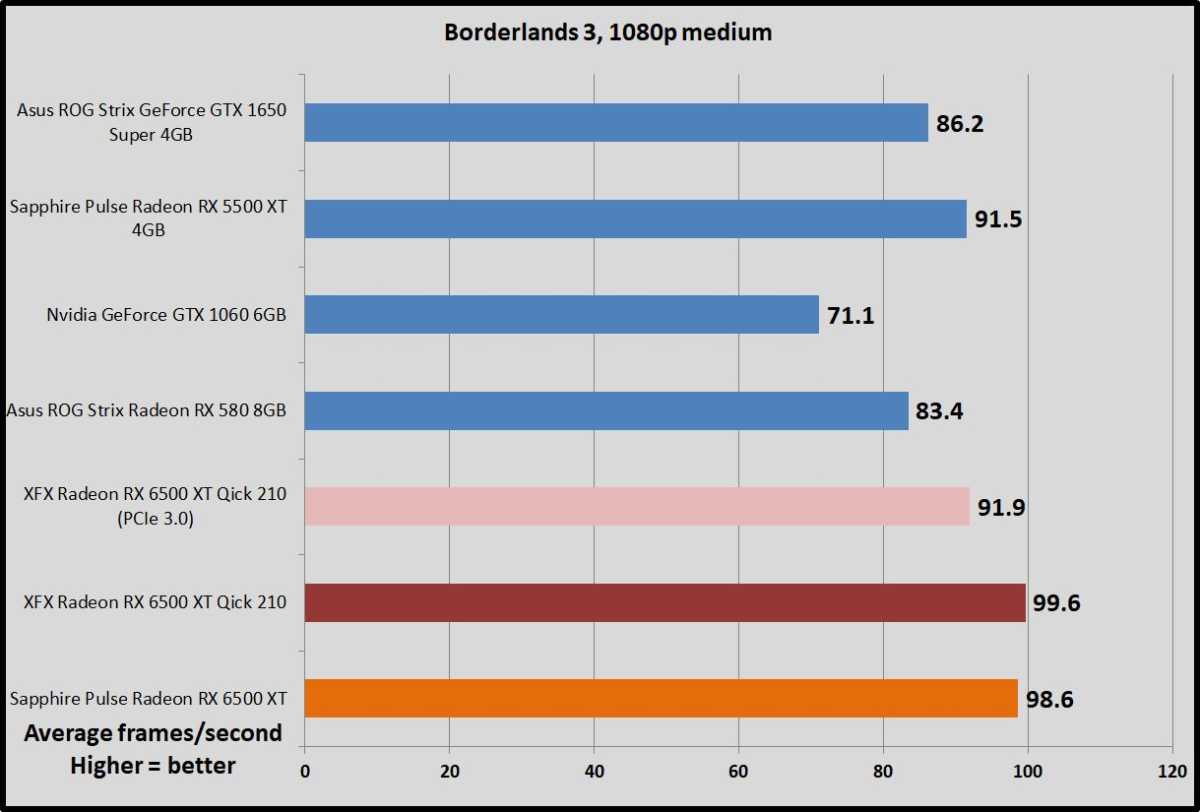 Sapphire Pulse Radeon Rx 6500 Xt Borderlands 3 Benchmarks