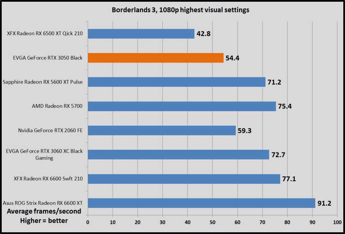 Geforce Rtx 3050 Borderlands 3 Benchmarks