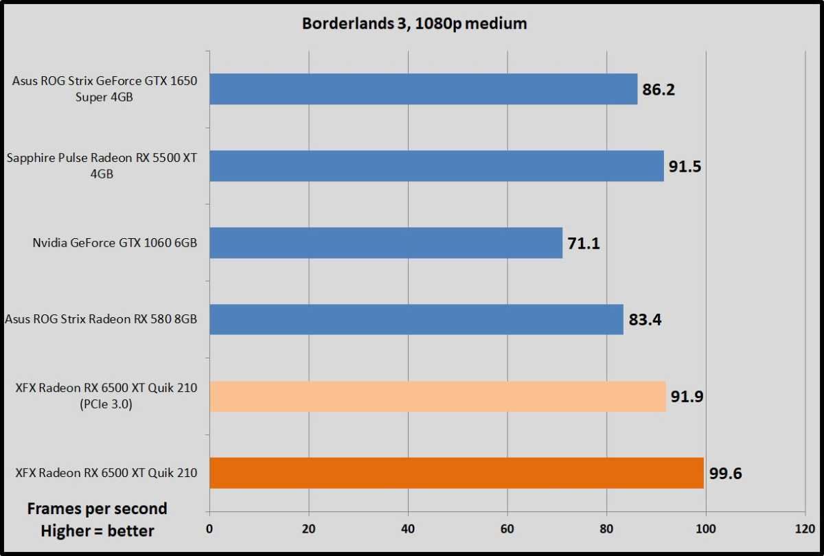 Radeon RX 6500 XT borderlands 3 benchmarks