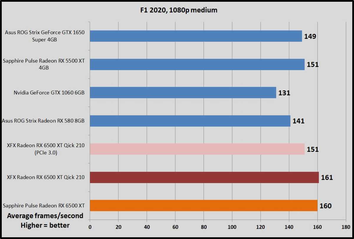 Sapphire Pulse Radeon RX 6500 XT F1 2020 benchmarks