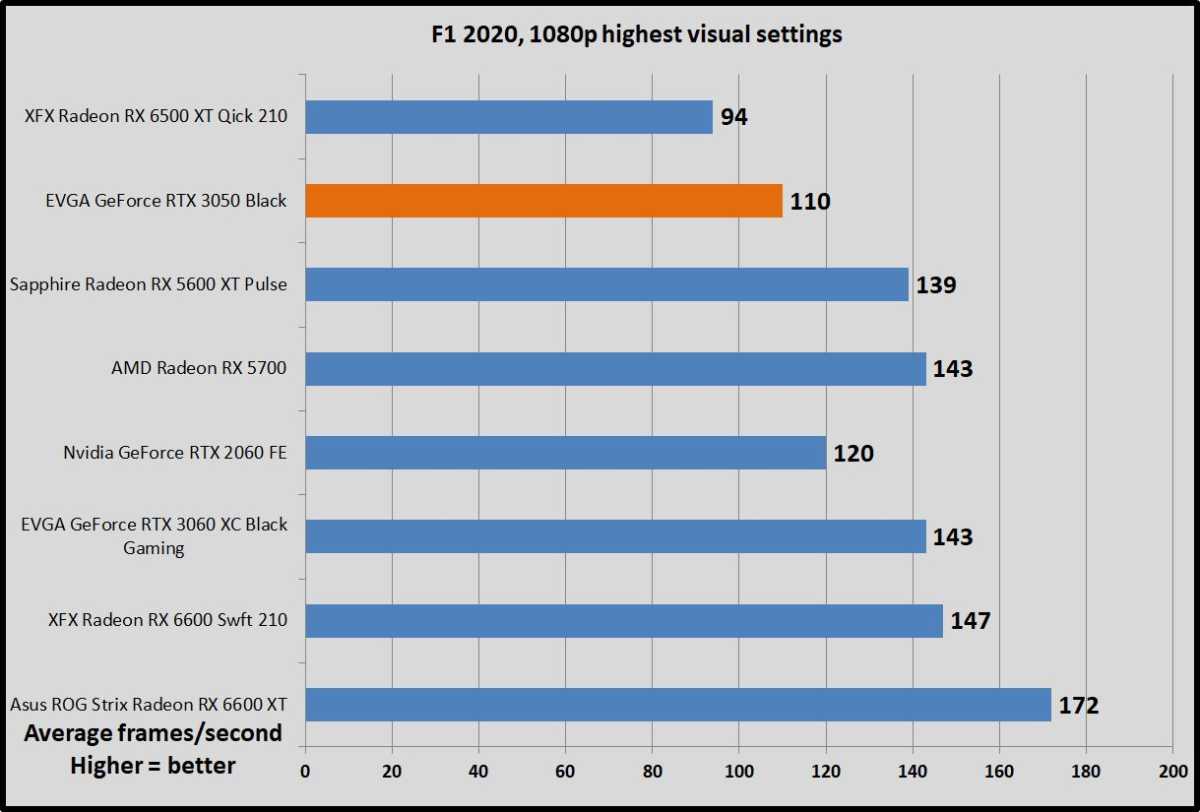 GeForce RTX 3050 F1 2020 benchmarks