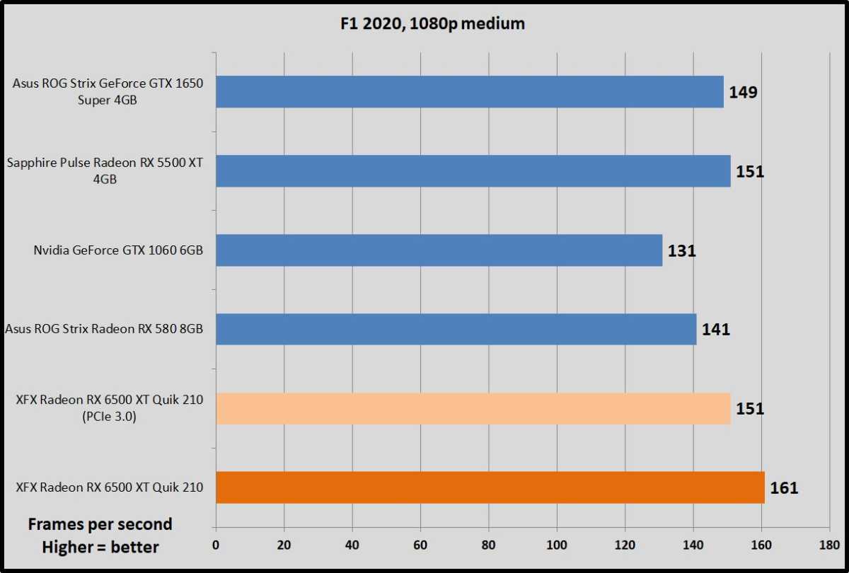 Radeon RX 6500 XT F1 2020 benchmarks