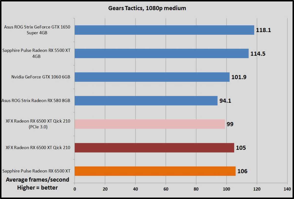 Sapphire Pulse Radeon RX 6500 XT Gears Tactics benchmarks