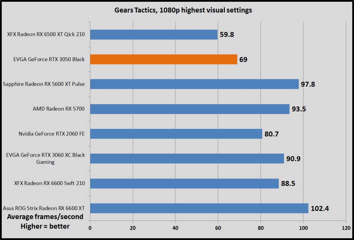 GeForce RTX 3050 Gears Tactics benchmarks