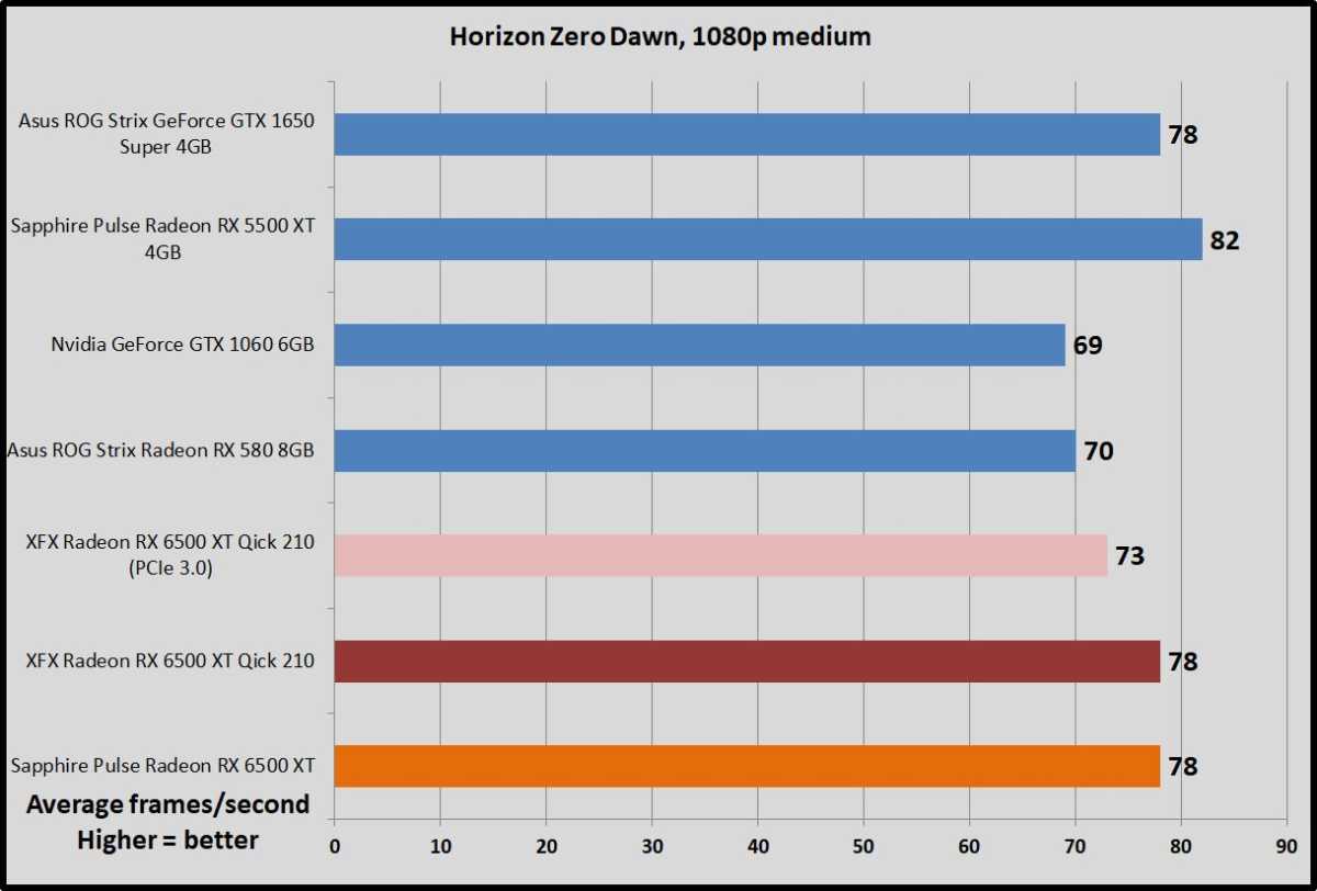 Sapphire Pulse Radeon RX 6500 XT Horizon Zero Dawn benchmarks