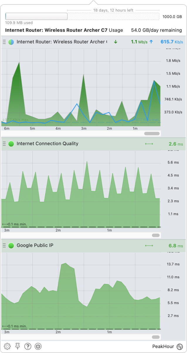 internet monitor PeakHour bordered