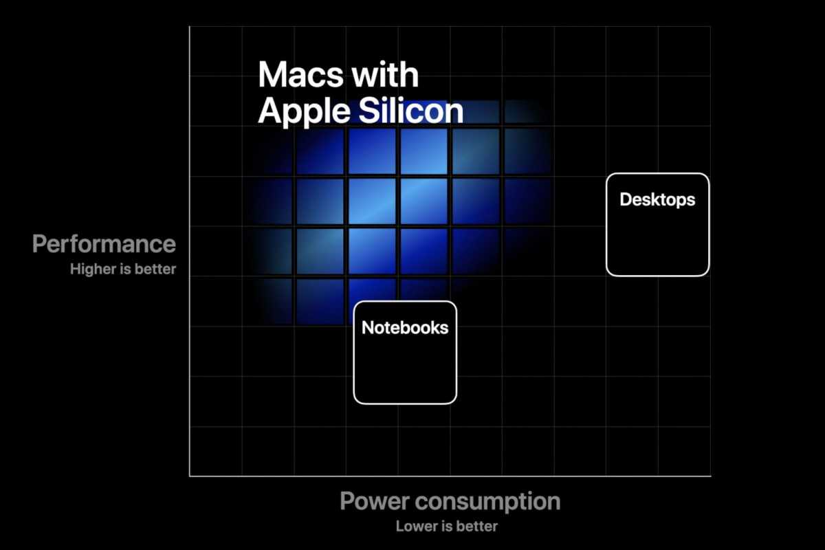 Apple Silicon Power Performance Chart