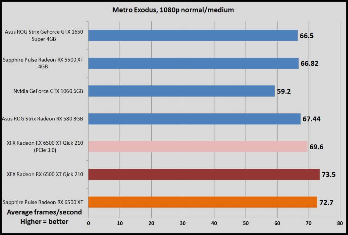 Sapphire Pulse Radeon RX 6500 XT Metro Exodus benchmarks