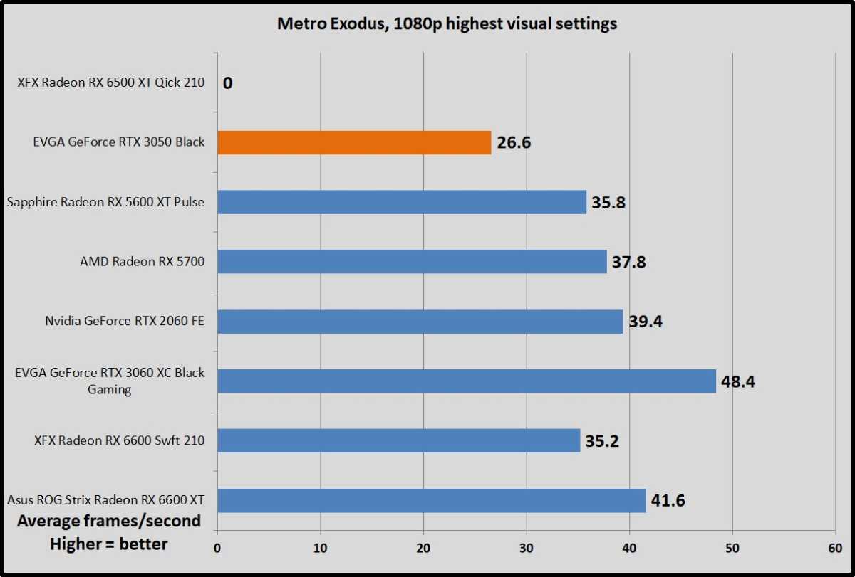 GeForce RTX 3050 Metro Exodus benchmarks