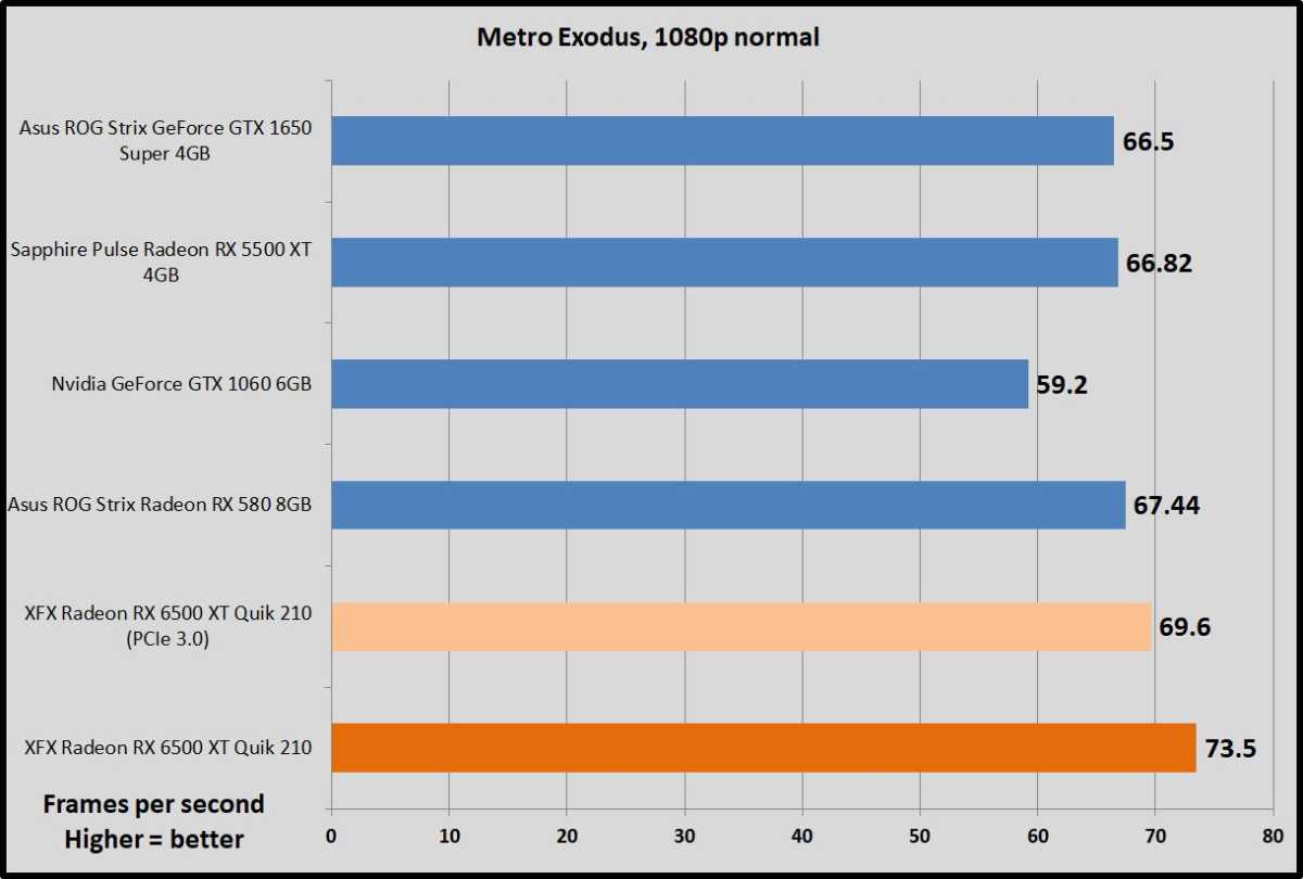 Radeon RX 6500 XT Metro Exodus benchmarks