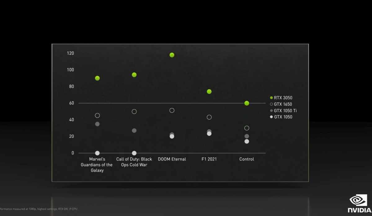 Nvidia RTX 3050 performance