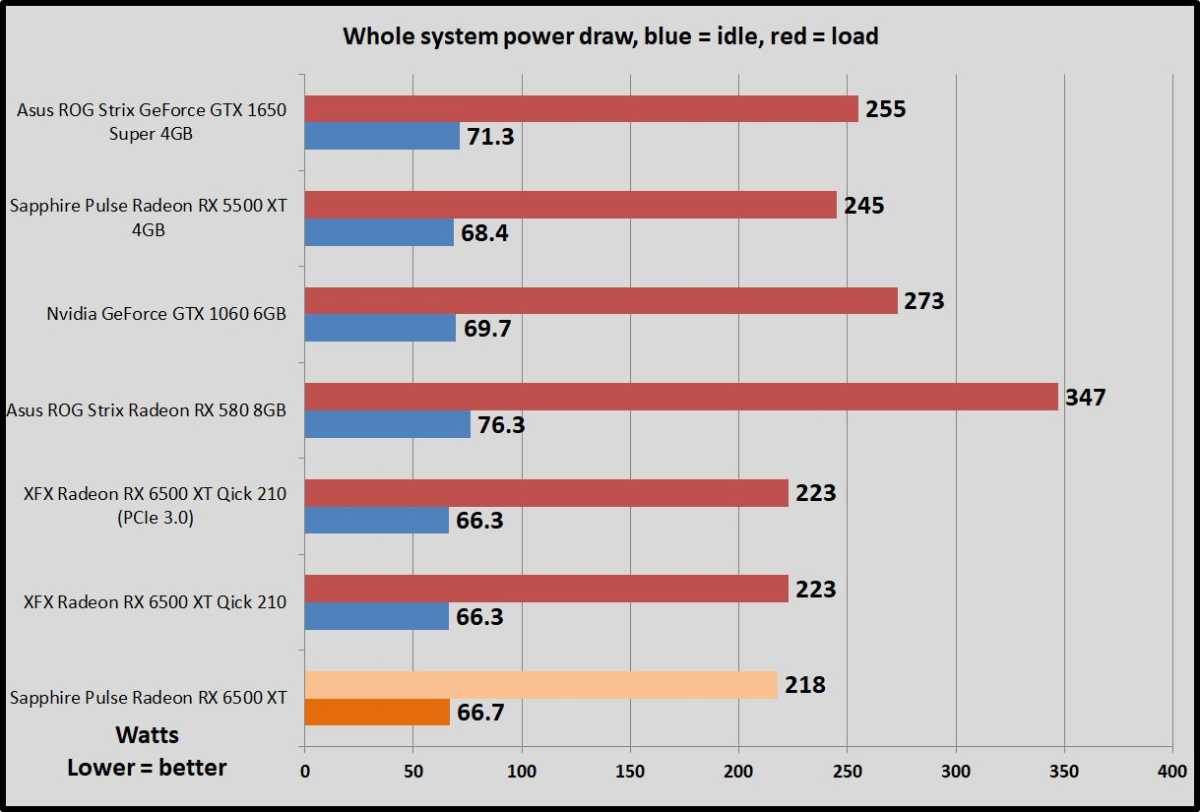 Sapphire Pulse Radeon RX 6500 XT power draw benchmarks
