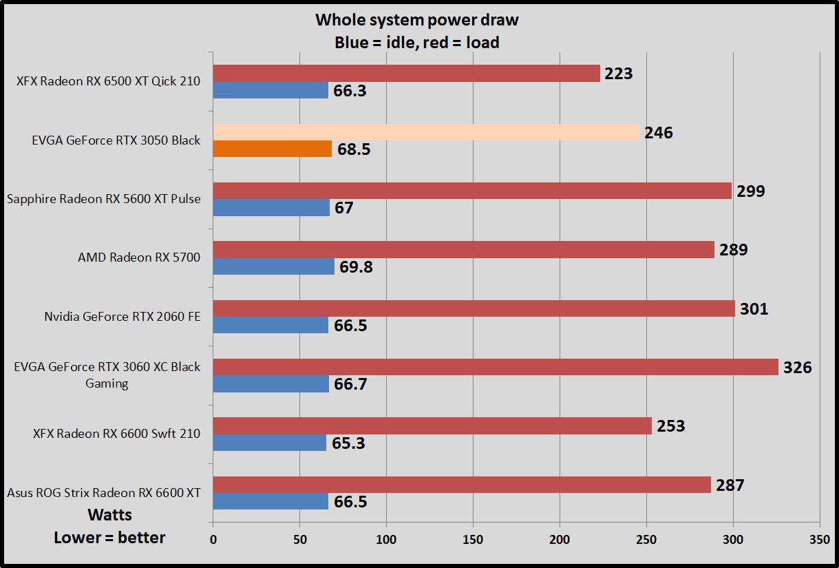 Nvidia GeForce RTX 3050 review: A truly modern GPU for the masses