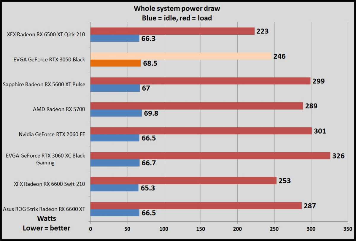 Nvidia RTX 3050 review: For an overpriced 1080p GPU, this could've been worse