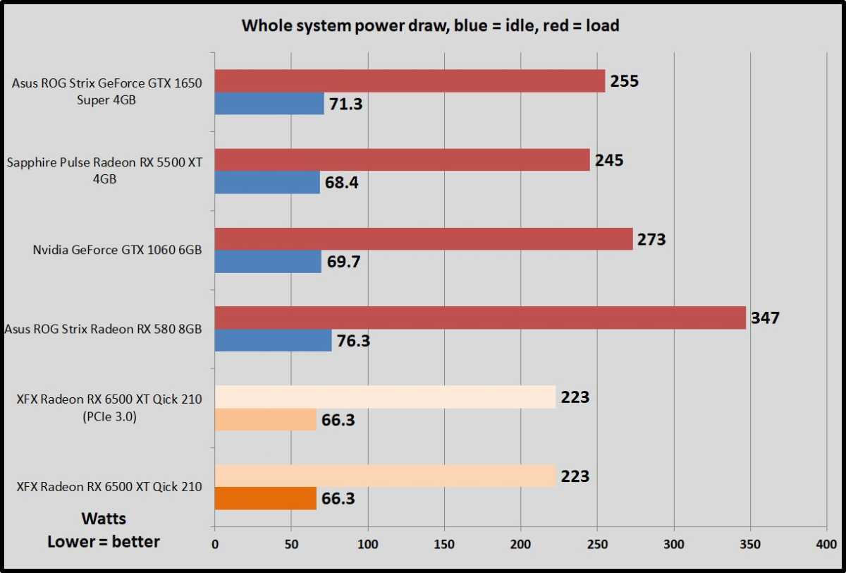 Radeon RX 6500 XT power draw benchmarks