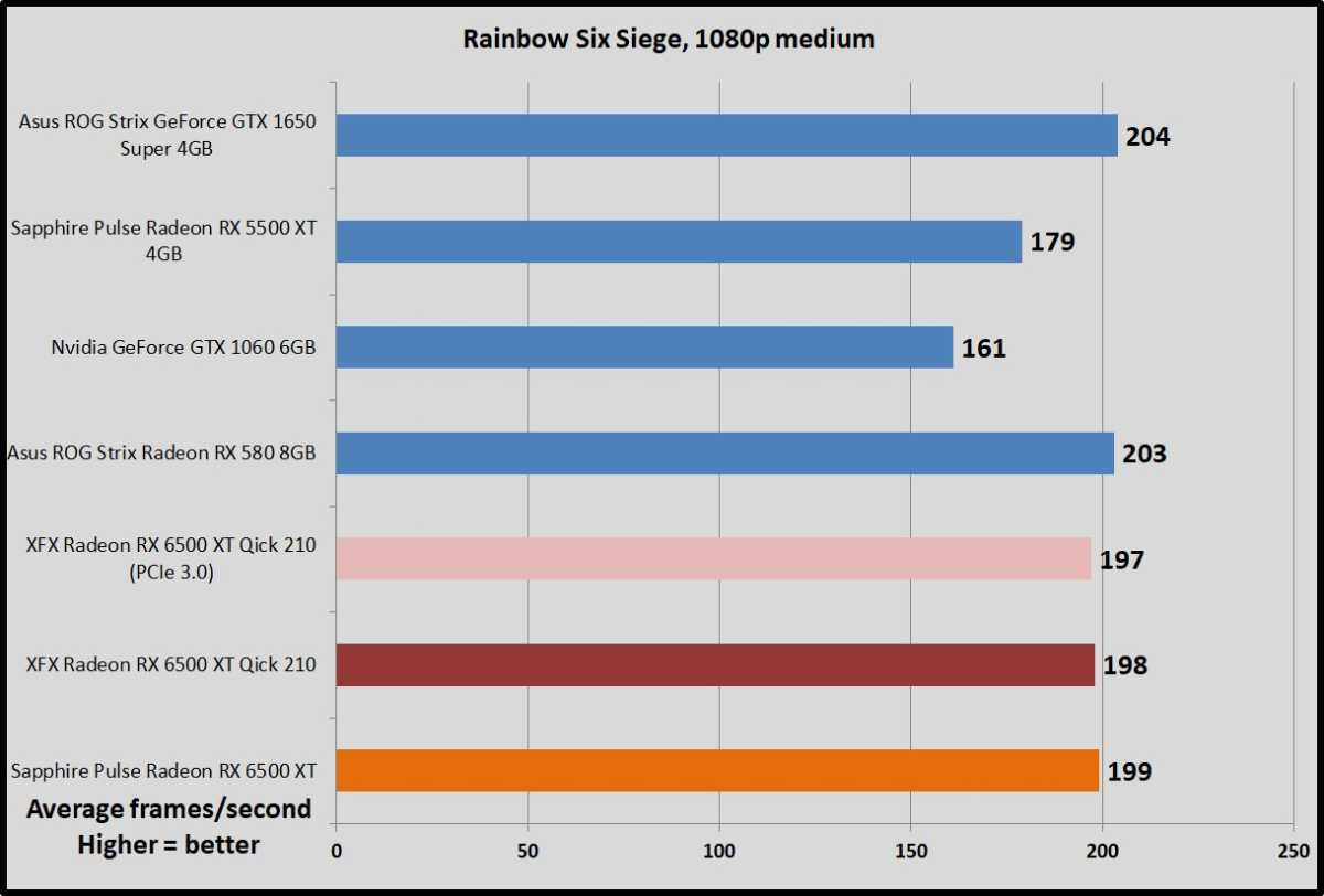 Sapphire Pulse Radeon RX 6500 XT rainbow six siege benchmarks