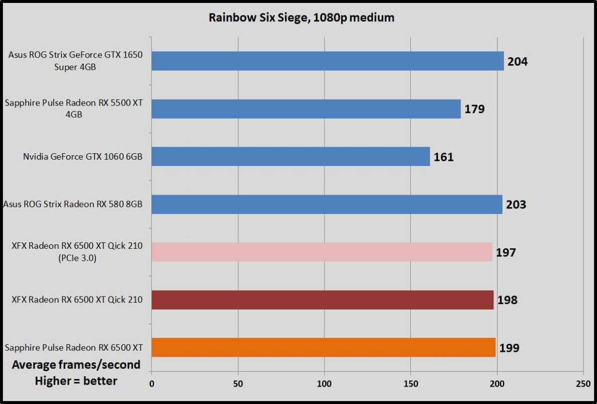 Sapphire Pulse Radeon Rx 6500 Xt Rainbow Six Siege Benchmarks