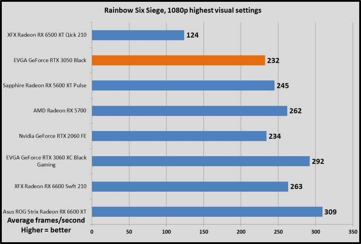 GeForce RTX 3050 Rainbow Six Siege benchmarks