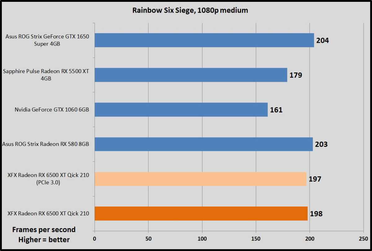 Radeon RX 6500 XT Rainbow Six Siege benchmarks