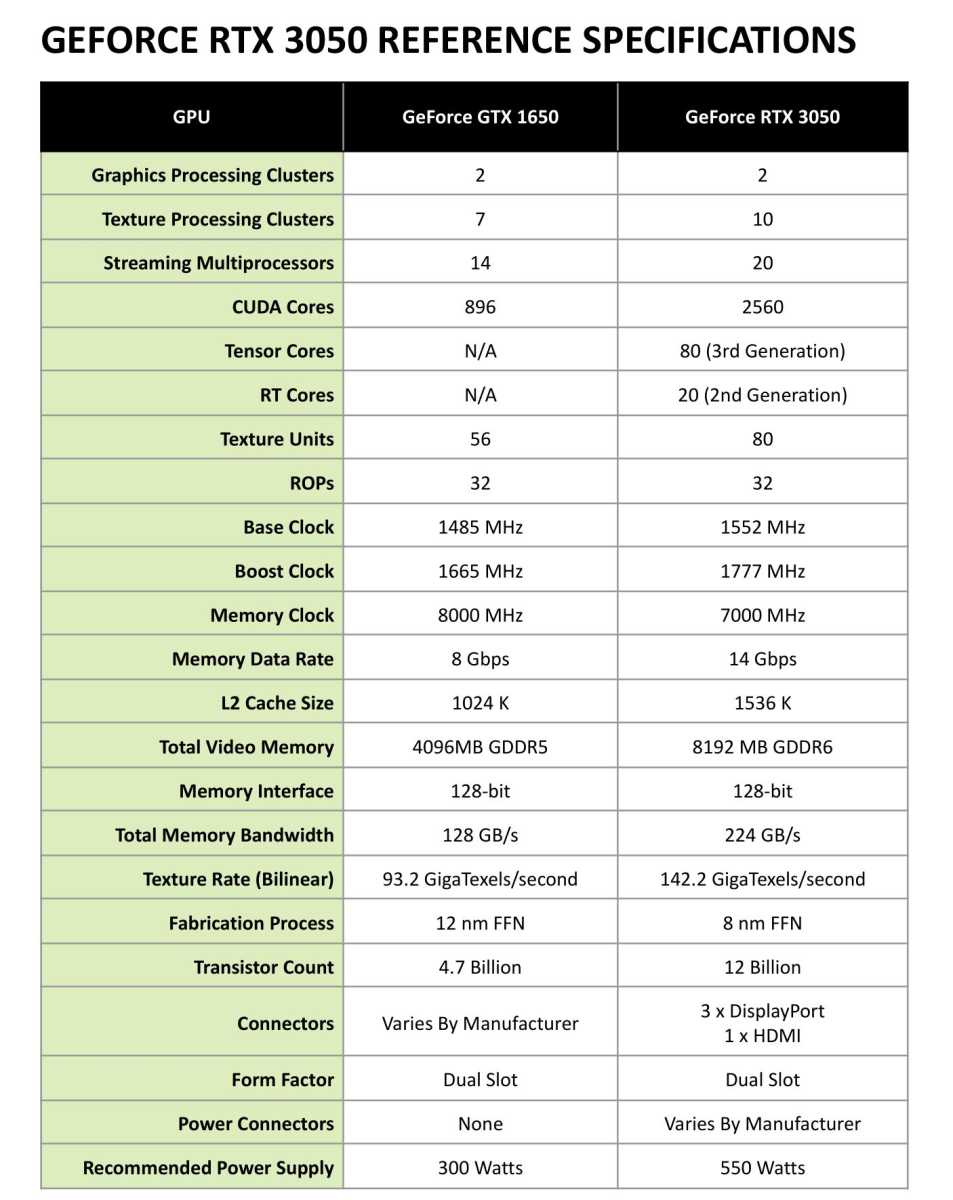 Nvidia GeForce RTX 3050 Review