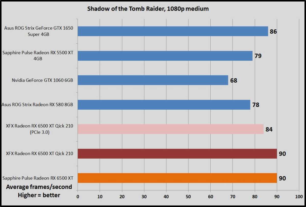 Sapphire Pulse Radeon RX 6500 XT Shadow of the Tomb Raider benchmarks