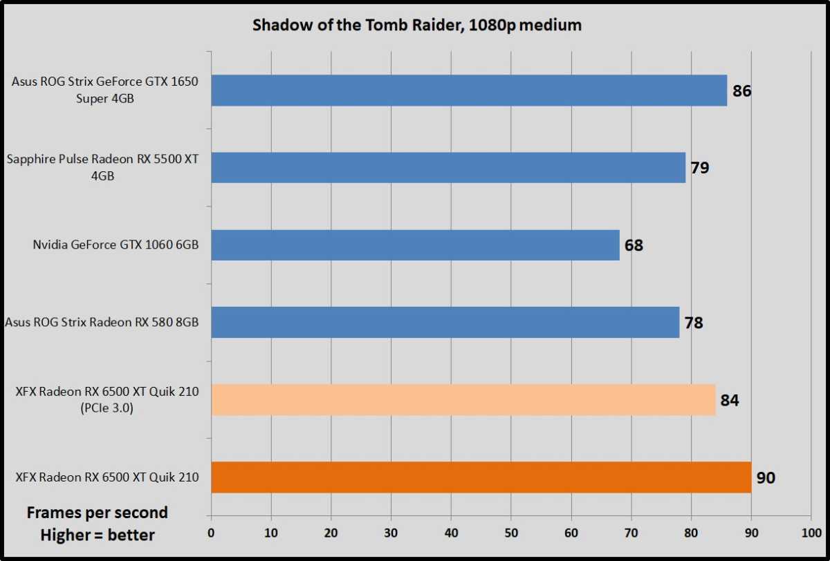 Radeon RX 6500 XT Shadow of the Tomb Raider benchmarks