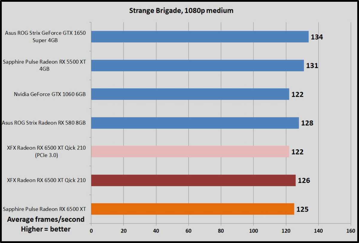 Sapphire Pulse Radeon RX 6500 XT Strange Brigade benchmarks