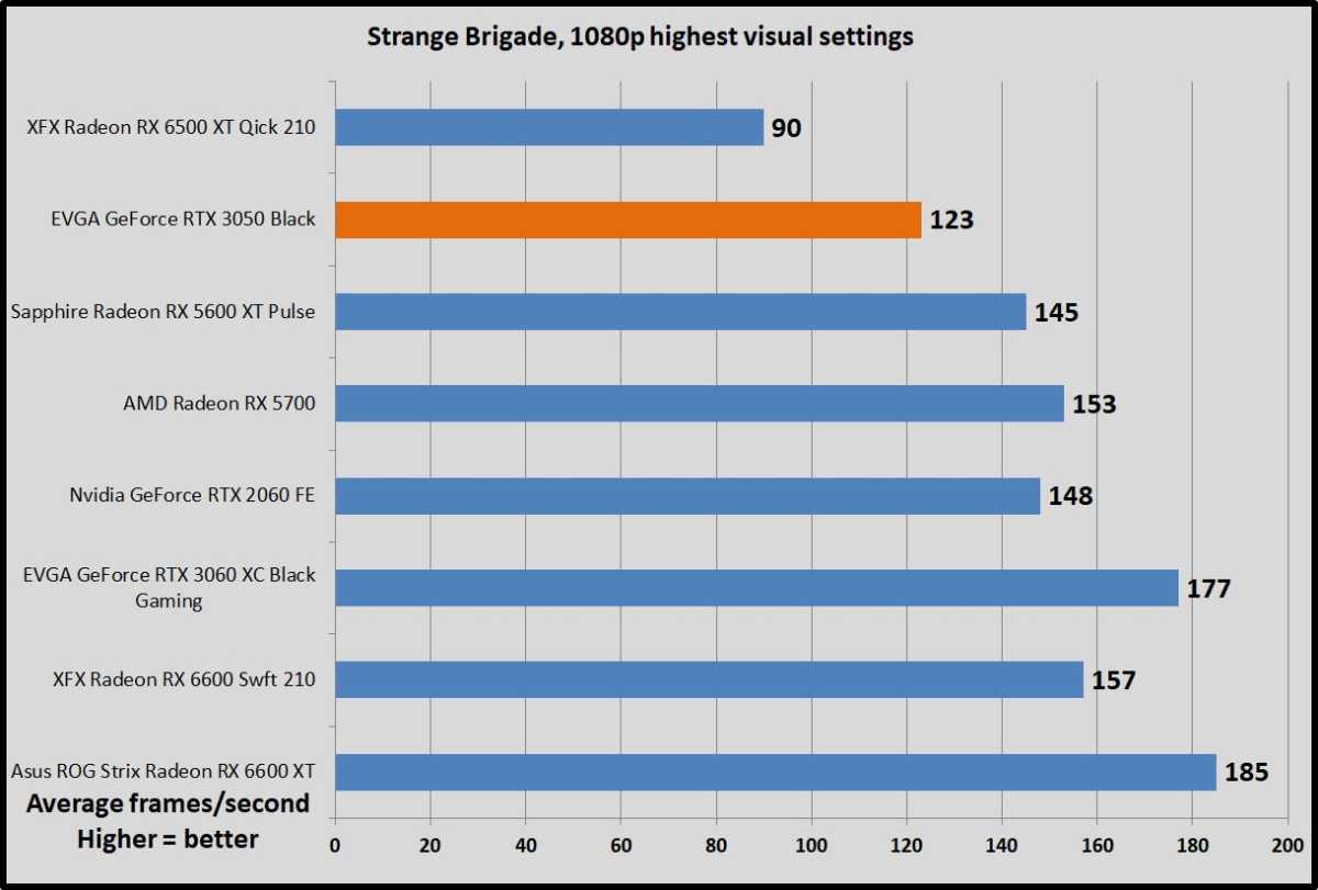 GeForce RTX 3050 Strange Brigade benchmarks