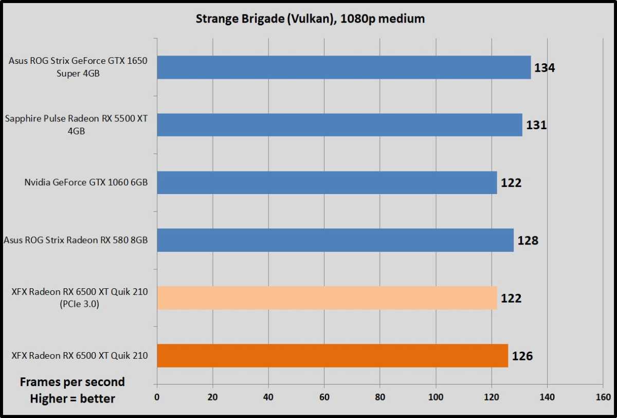 Radeon RX 6500 XT Strange Brigade benchmarks