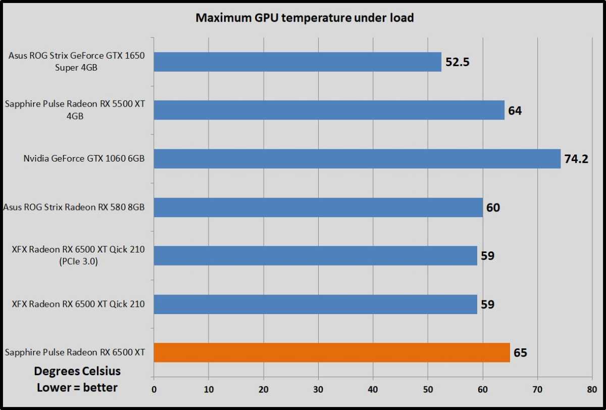 Sapphire Pulse Radeon RX 6500 XT temperature benchmarks