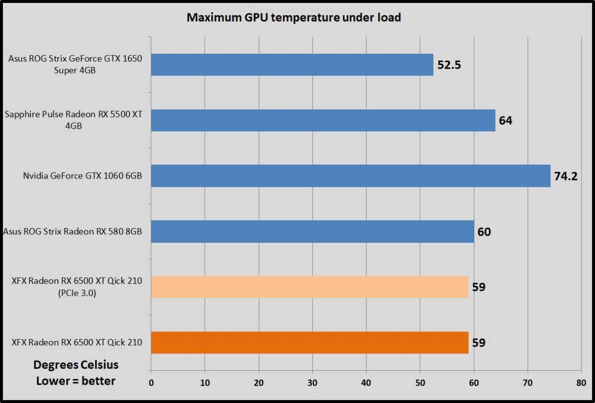 Radeon RX 6500 XT temperature benchmarks