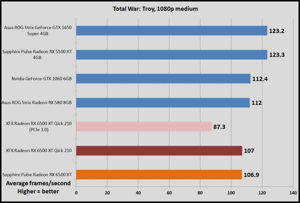 Sapphire Pulse Radeon RX 6500 XT Total War Troy benchmarks